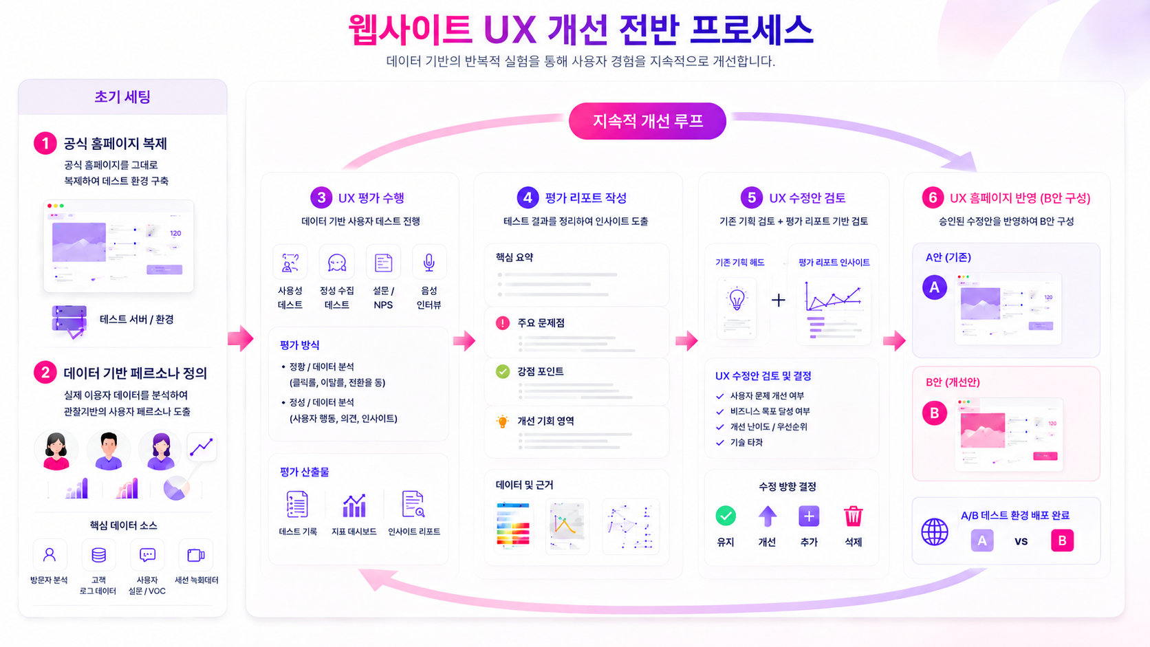 웹사이트 UX 개선 전반 프로세스: 초기 세팅 → UX 평가 → 리포트 → 수정안 검토 → 반영